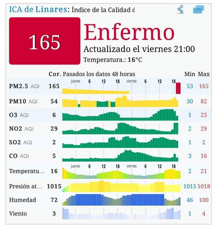 Contaminación en Linares en niveles de riesgo para la salud de la población